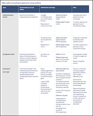 Table outlining the add-on treatment options for acute asthma 