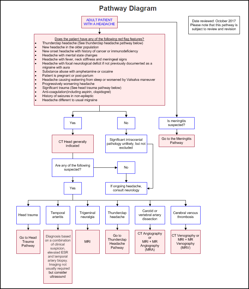 Flowchart providing guidance on the imaging of adult patients with recent onset headache