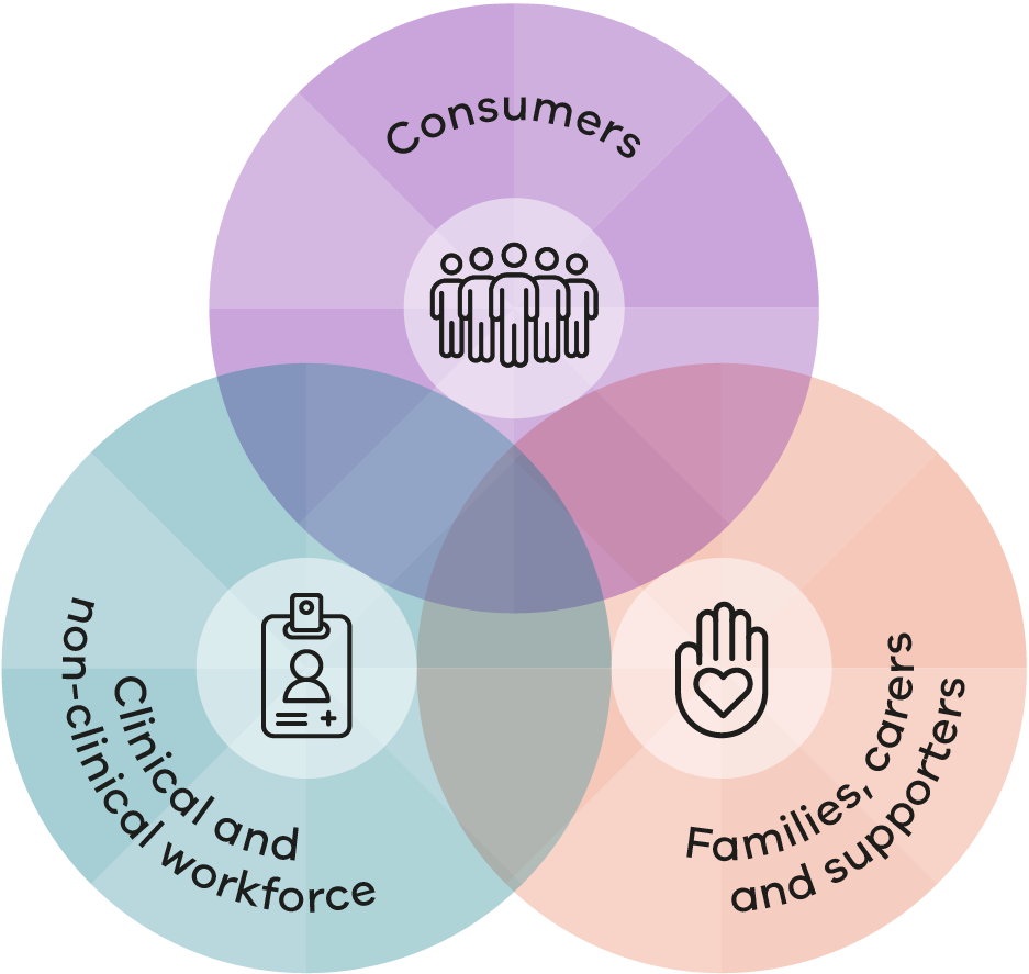 Diagram demonstrating the Mental Health Improvement Program's tripartite approach. Diagram shows "consumers", "Families, carers and supporters" and "Clinical and non-clinical workforce"