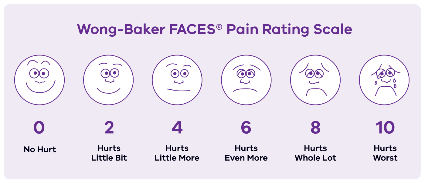 Wong-baker FACES Pain Rating Scale - showing 6 faces facing from 0, no hurt, to 10, hurts worst 